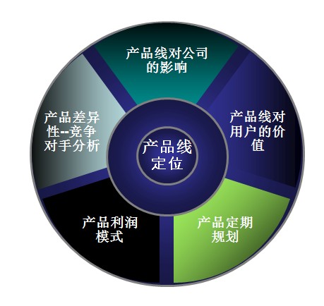 产品线定位 | 人人都是产品经理
